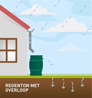 regenton,overloop,hemelwaterafvoer,afkoppelen