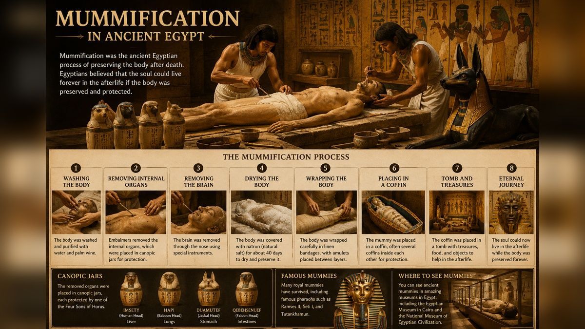 Mummification in Ancient Egypt