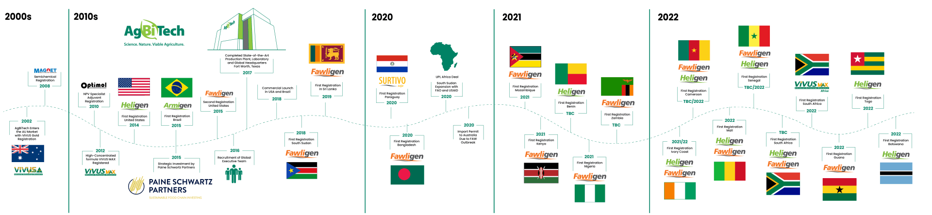 Company Timeline, Updated 2022