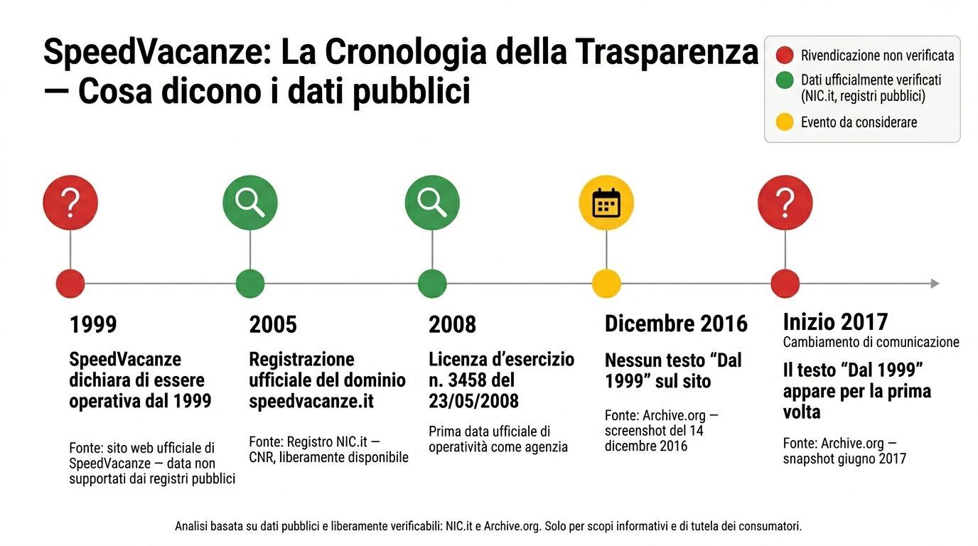 Infografica sulla cronologia della trasparenza verso i consumatori da parte di SpeedVacanze, con tappe 1999-2017 e icone colorate.