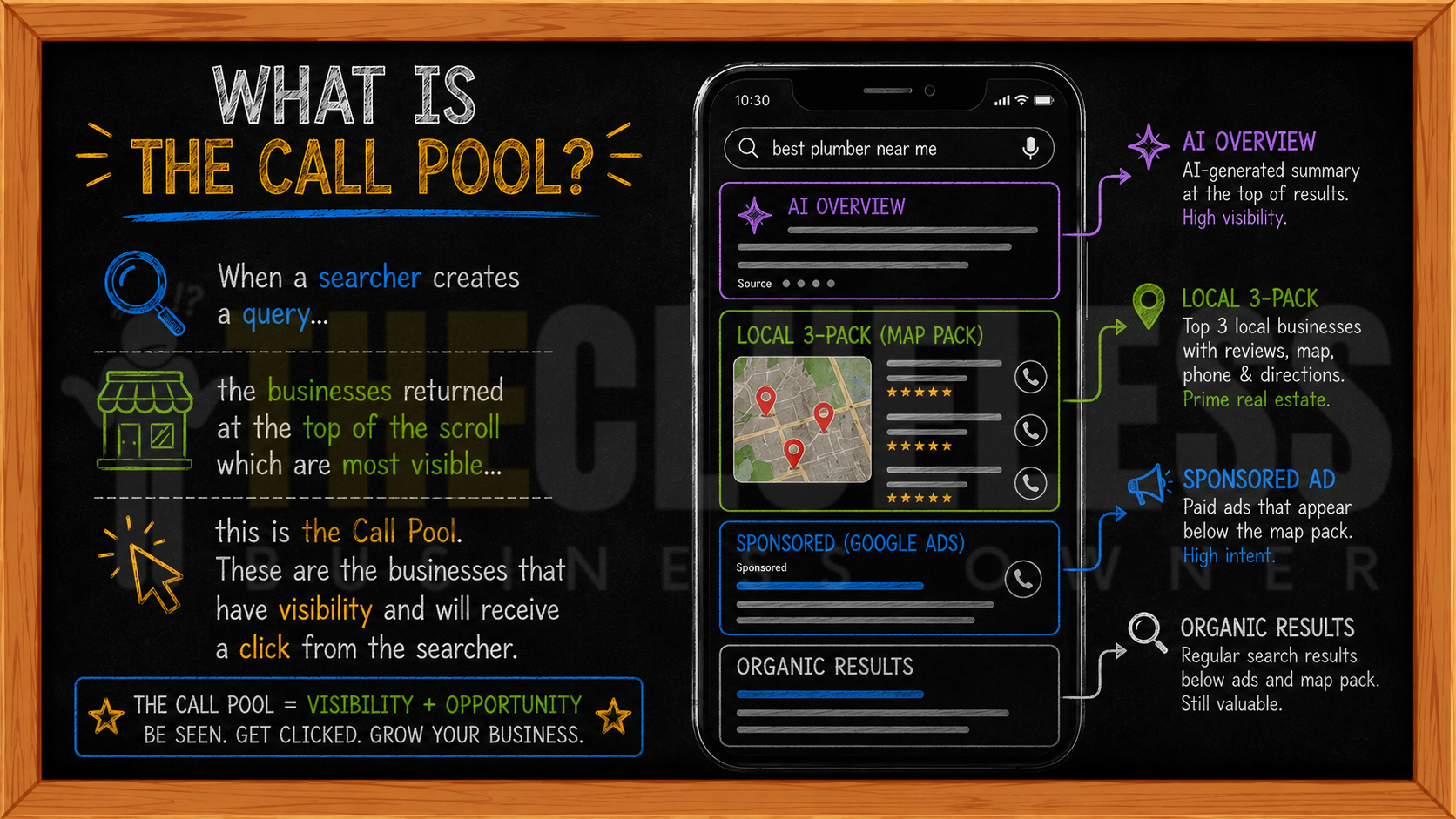 diagram showing what a call pool is and how business that are most visible get the calls