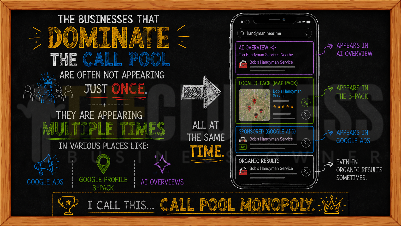 illustration showing how businesses appear in multiple places in a search and that is called Call Pool Monopoly