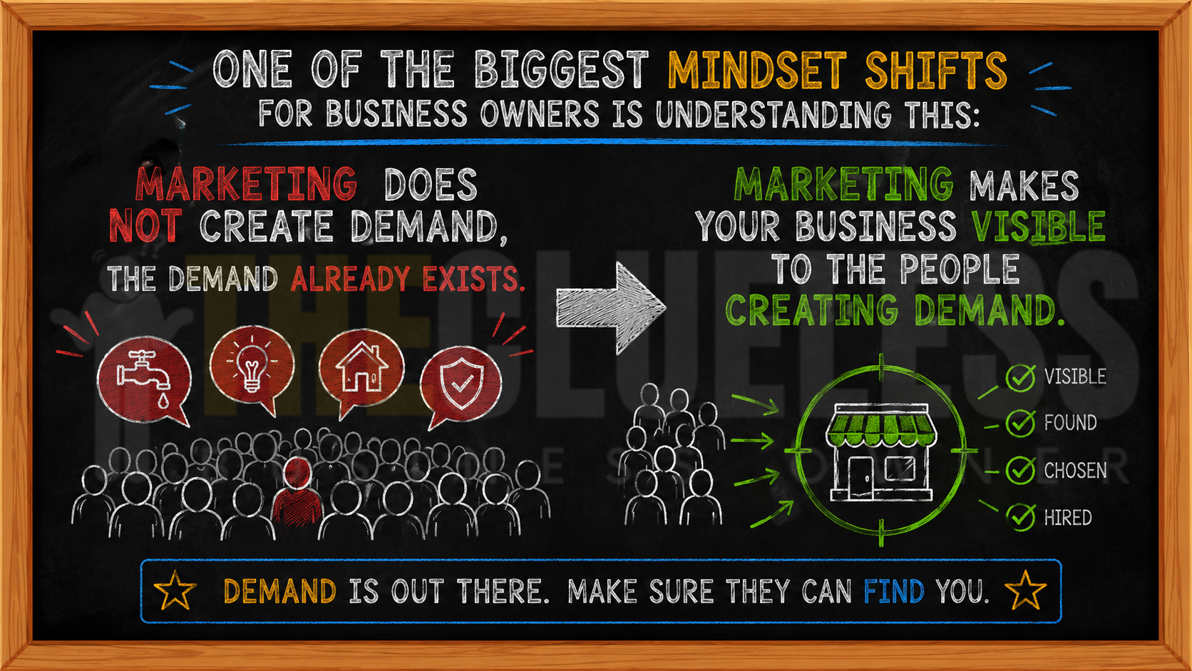 illustration explaining that marketing does not create deman - marketing makes your business more visible