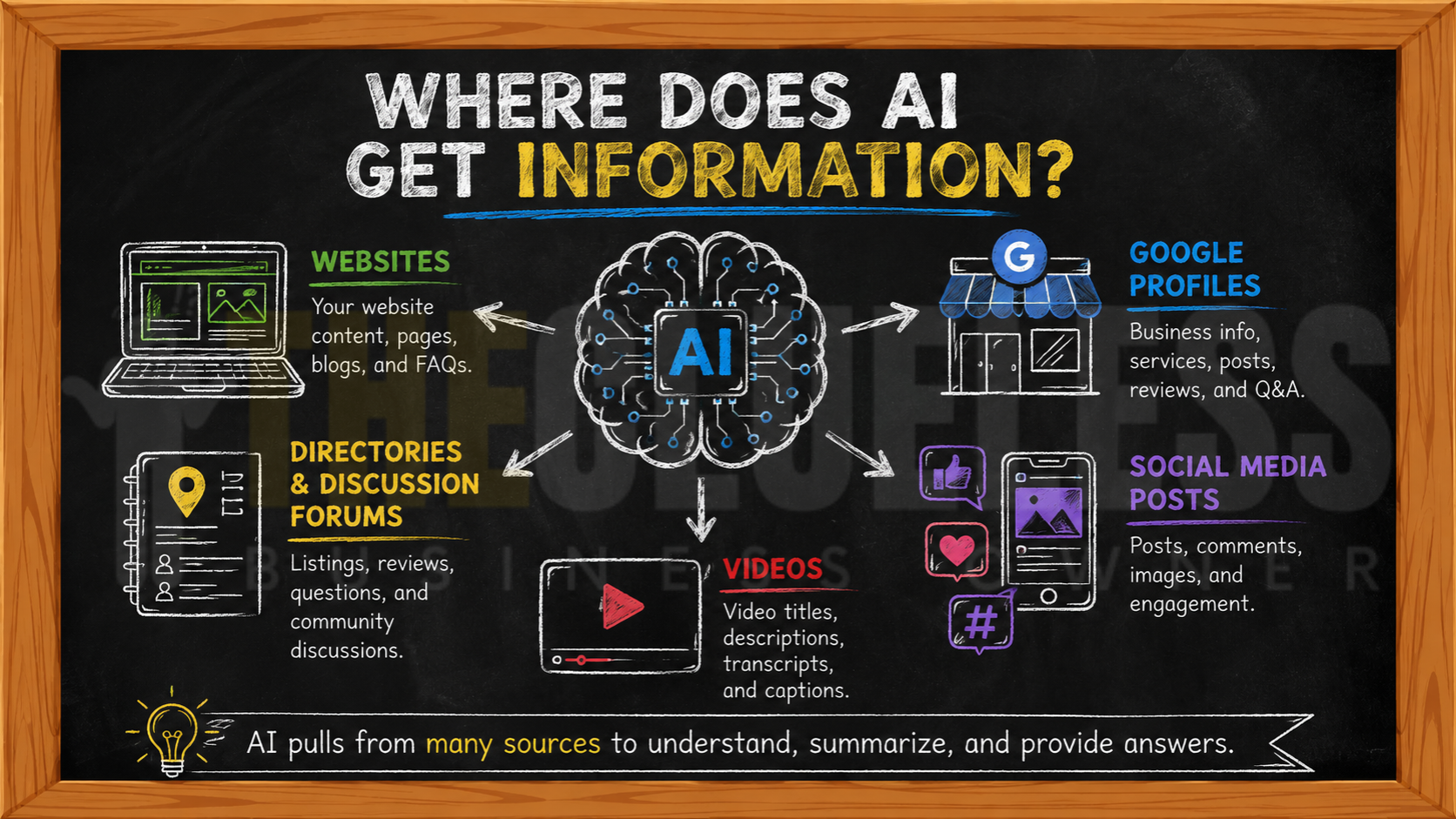 Where does AI get its information