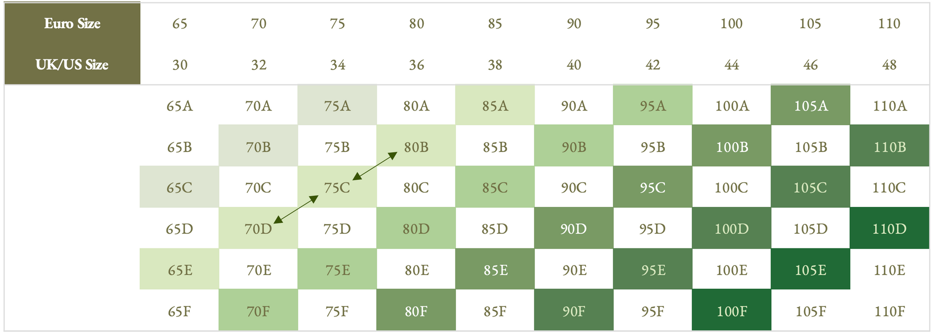 Heat map showing data points in shades of green, with a diagonal arrow path highlighted.