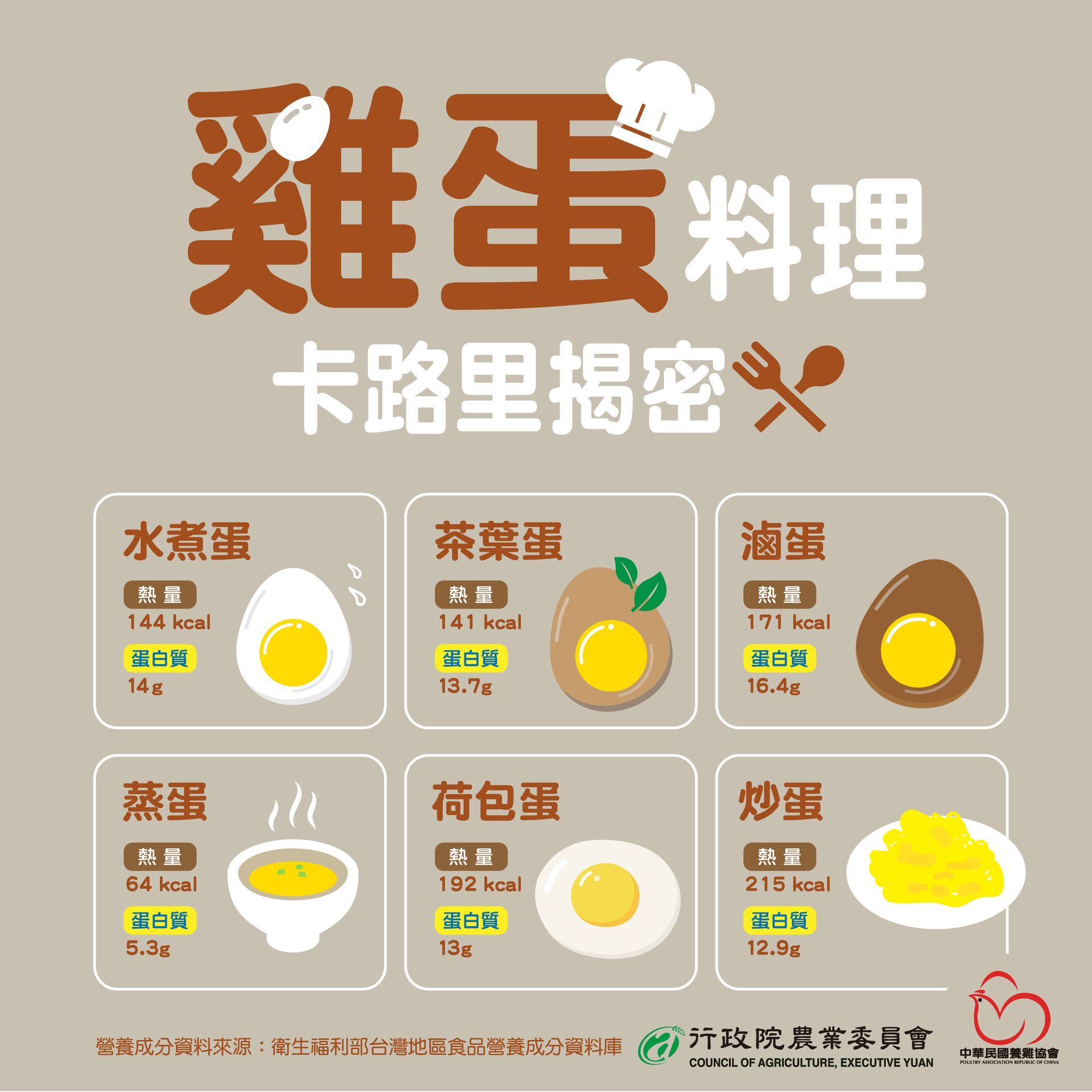 Infographic showing calories in different egg dishes: boiled, tea egg, steamed, fried, poached, and scrambled.