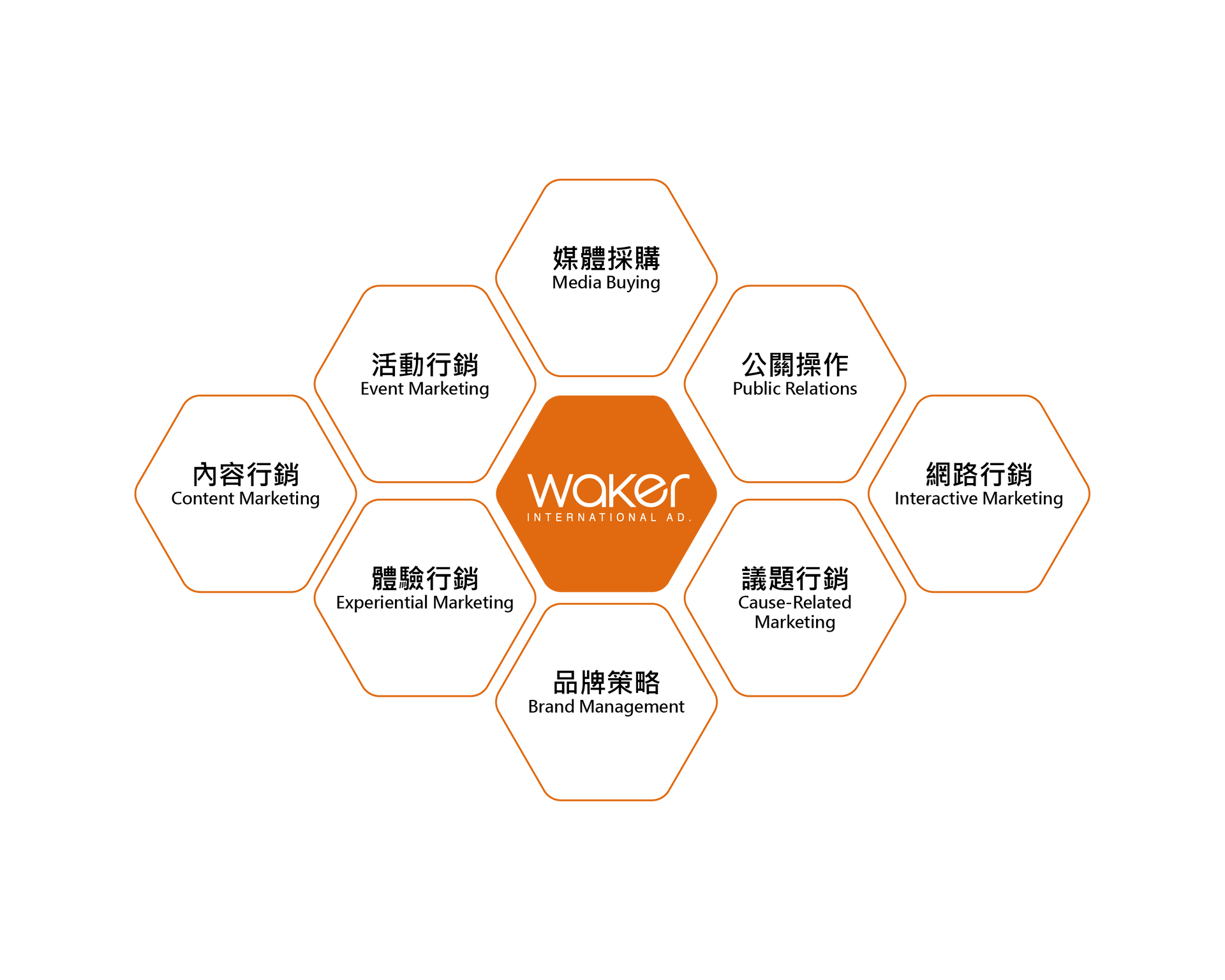 Diagram of marketing strategies radiating from a central 