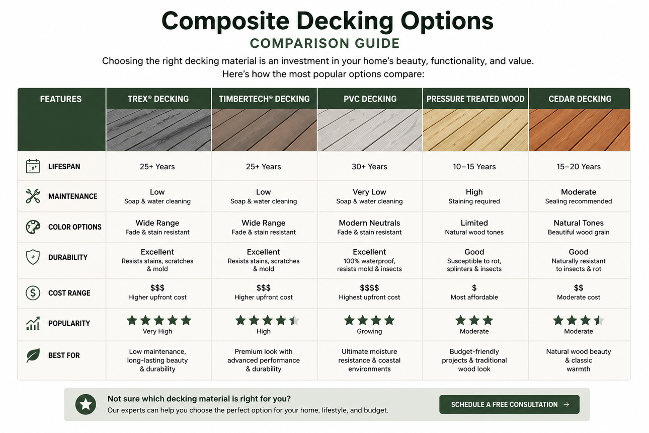 Comparison chart of composite decking options with columns for brand, durability, maintenance, cost, and sustainability