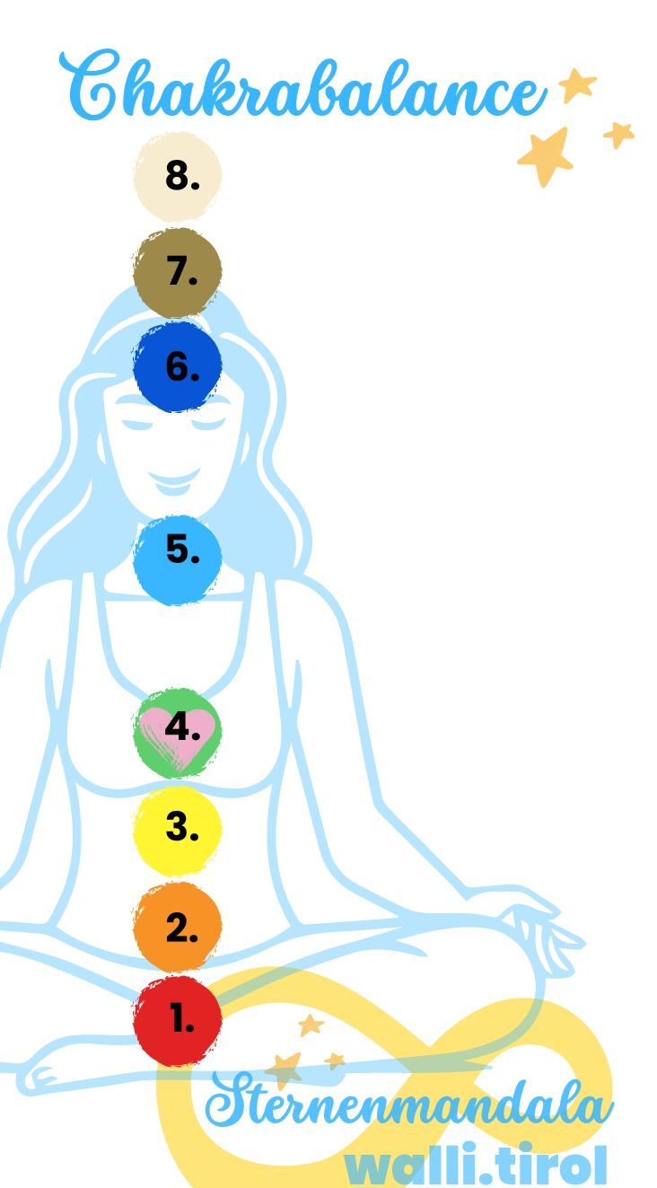 Sieben farbige Chakra-Kreise über einer liniengezeichneten Meditationsfigur, beschriftet mit „Chakra Balance“ und „Steenmondala“.