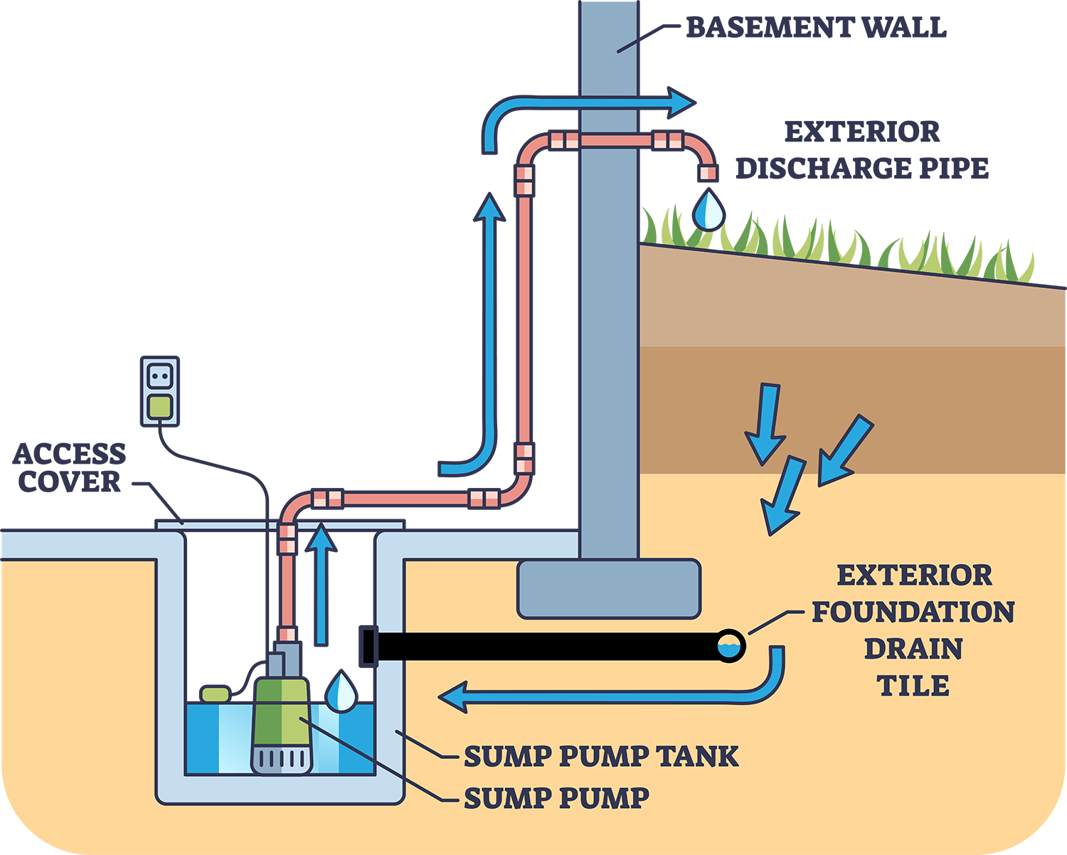 A diagram showing how a sump pump works in a basement