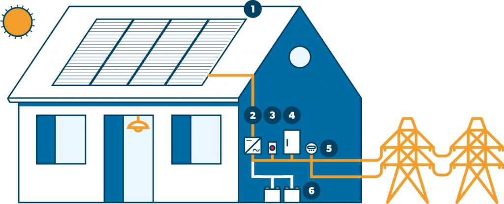 How Solar Works