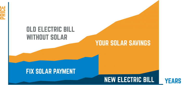 Solar Savings
