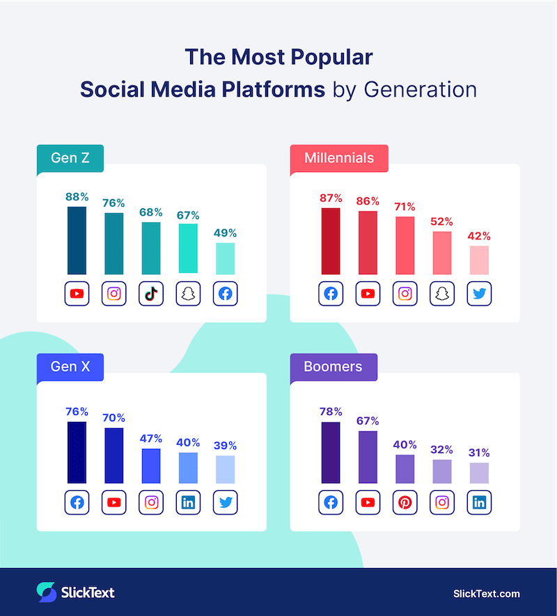 A graph showing the most popular social media platforms by generation
