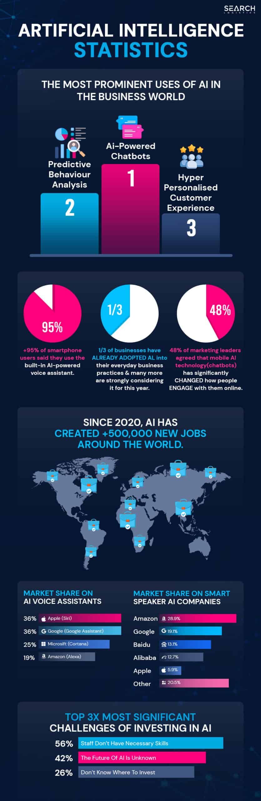 A poster showing the statistics of artificial intelligence