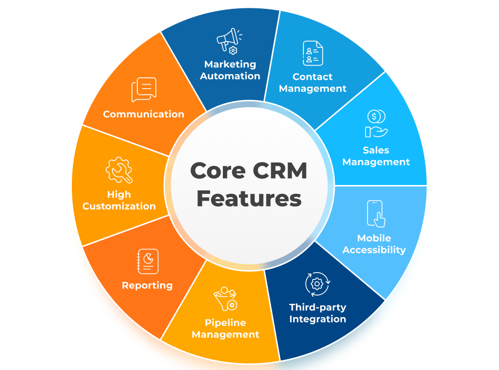 A diagram showing the features of a core crm system.