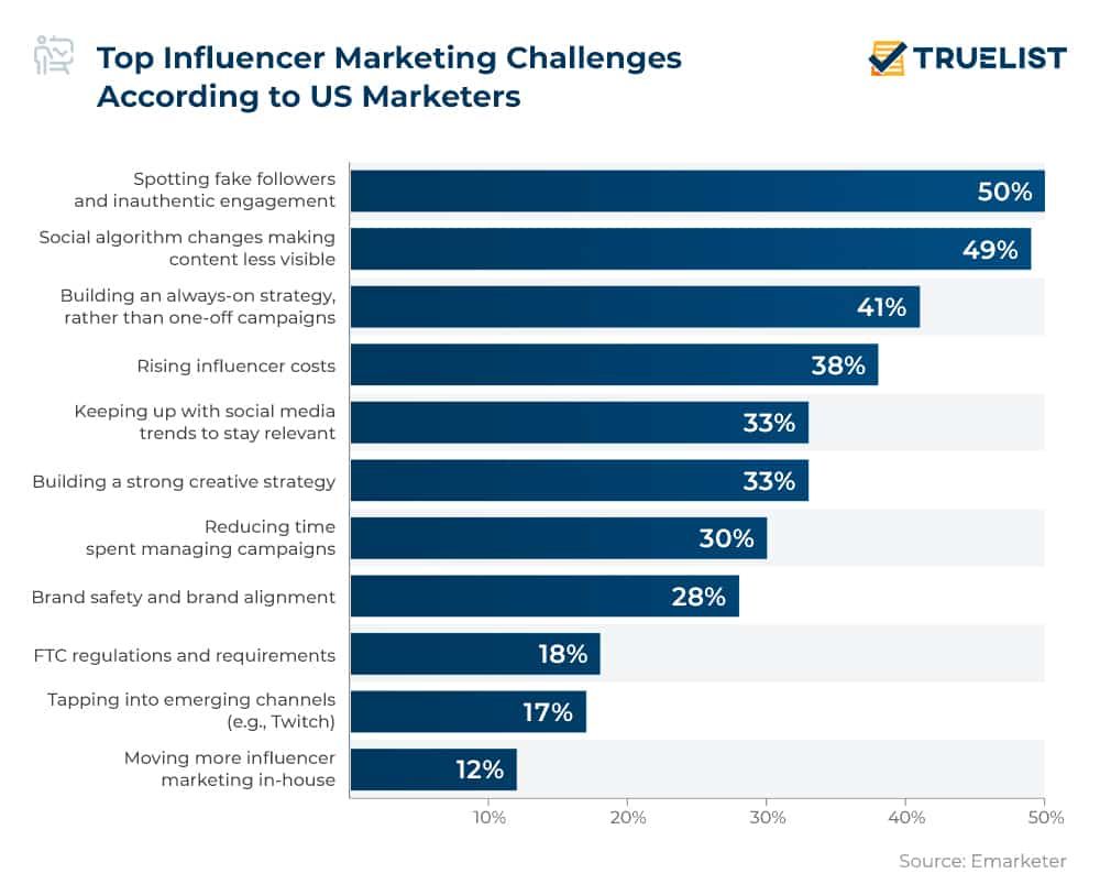 A graph showing the top influencer marketing challenges according to us marketers
