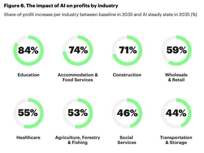 A graph showing the impact of ai on profits by industry