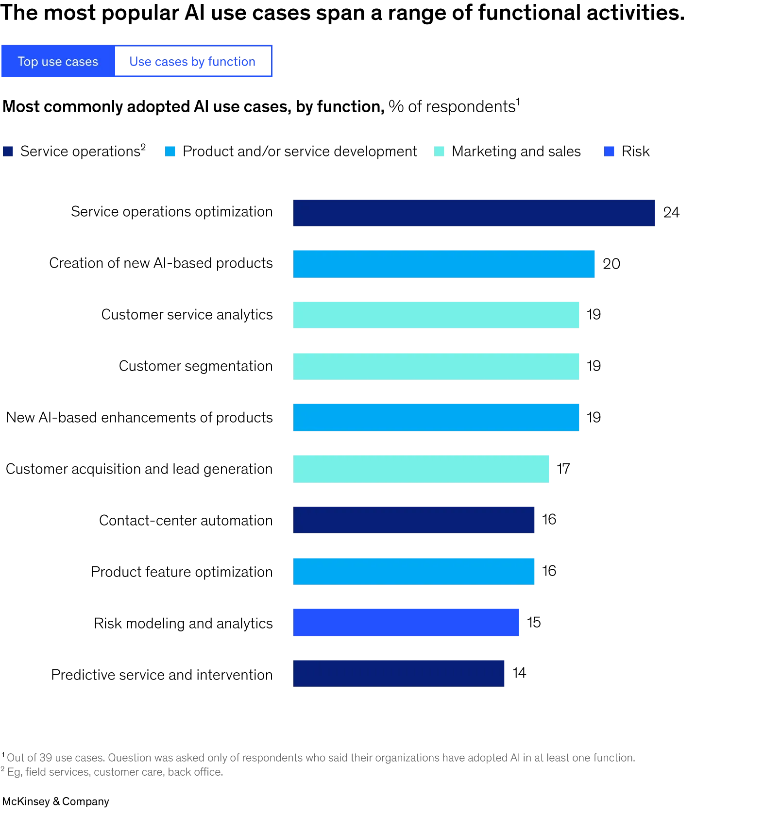 A graph showing the most popular activities on a website