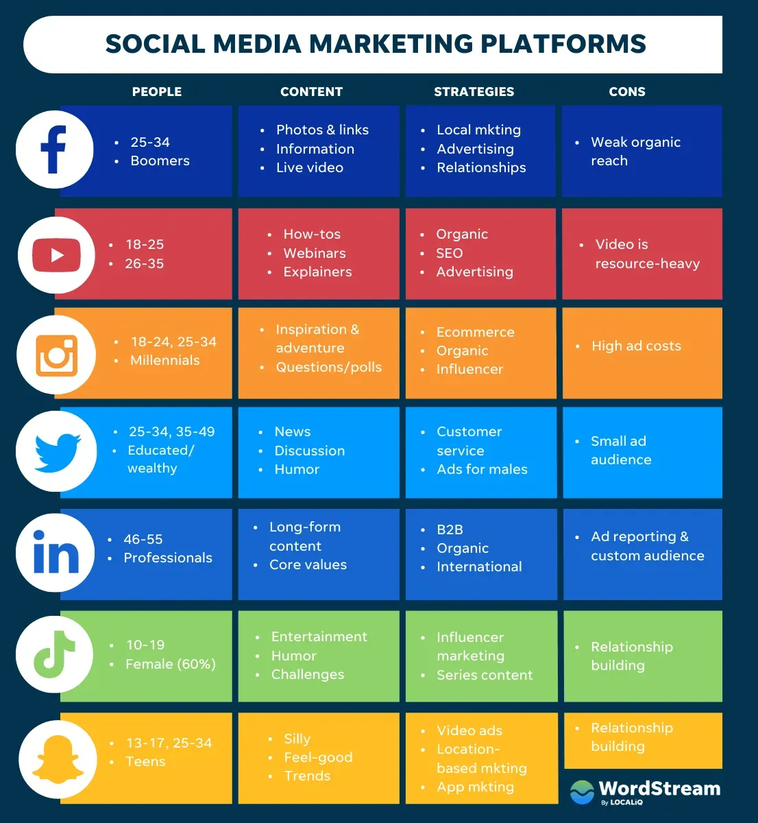 A chart showing the different social media marketing platforms