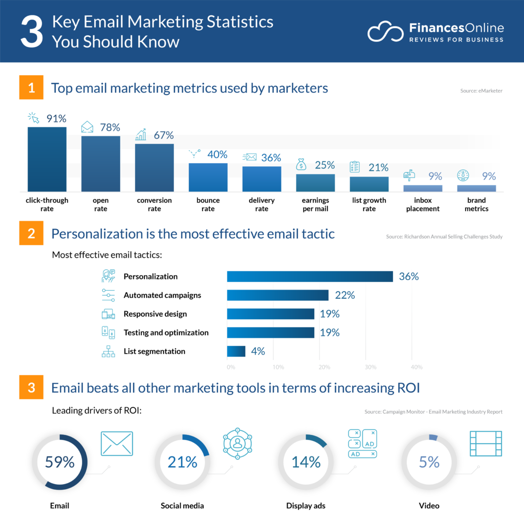 A graphic showing key email marketing statistics you should know