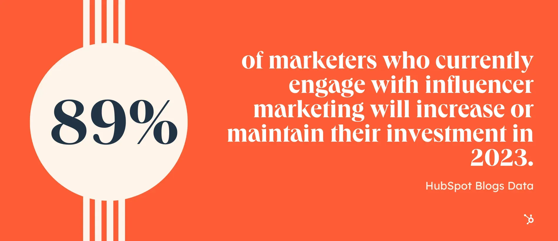 A poster that says ' of marketers who currently engage with influencer marketing will increase or maintain their investment in 2023 '