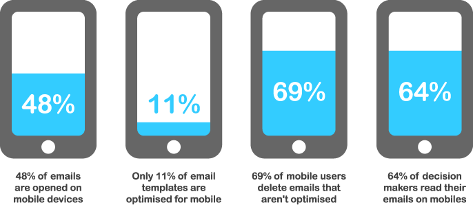 A graph showing the percentage of mobile users
