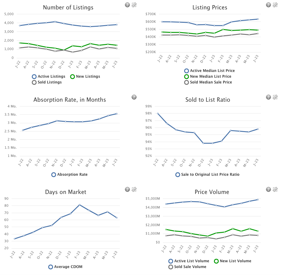 Real Estate Market Summary Data June 2023
