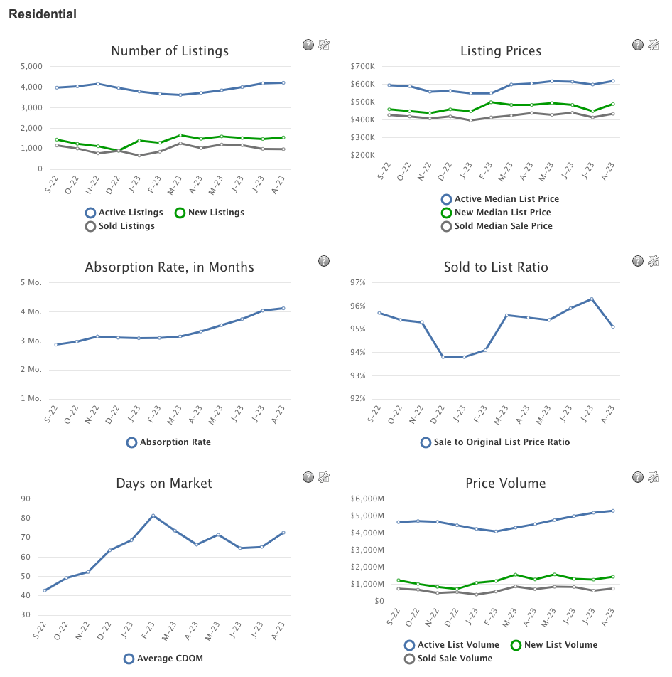 Emerald Coast Real Estate Market Summary August 2023