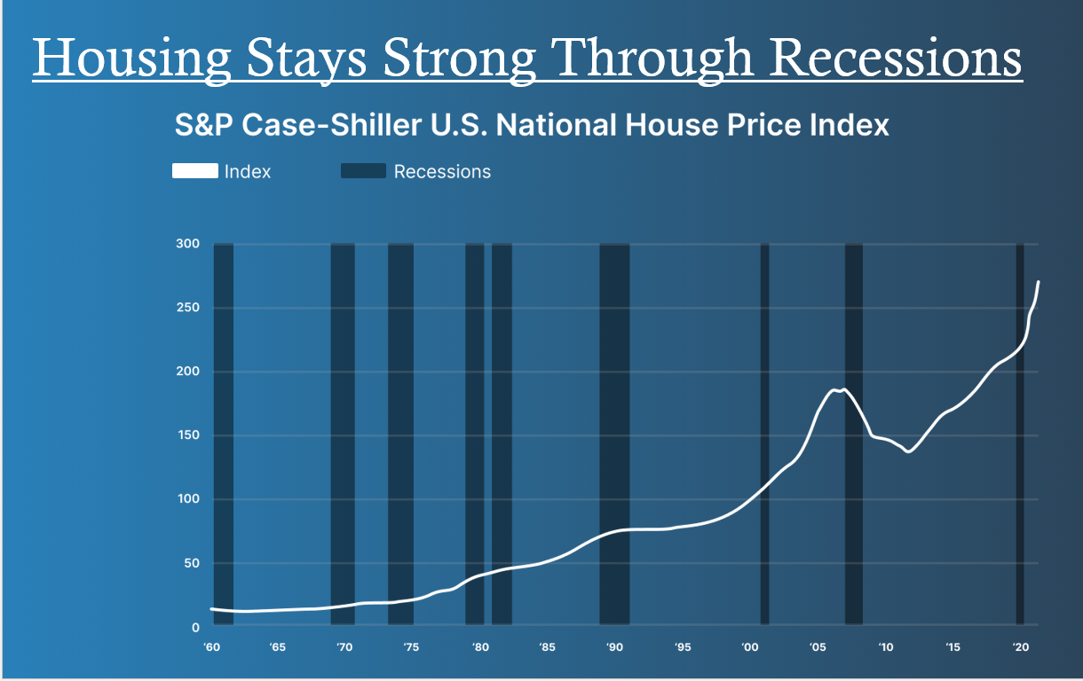 Housing Prices Graph Recessions