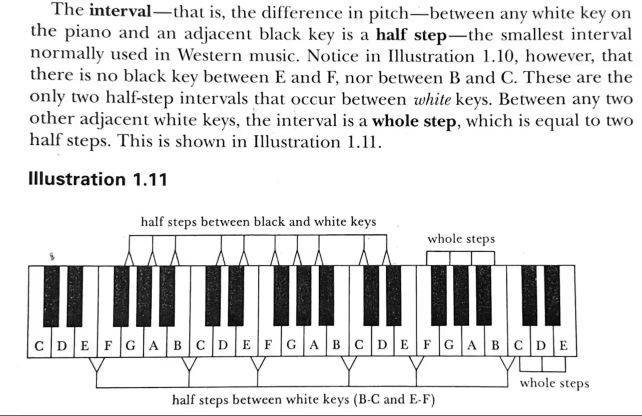 Annotated piano keyboard showing half steps, whole steps, and key labels for a music theory example