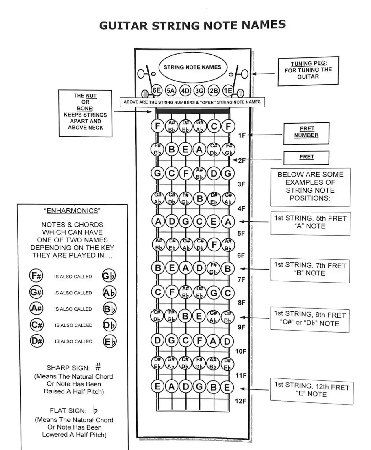 Black-and-white guitar fretboard chart labeled “Guitar String Note Names.”