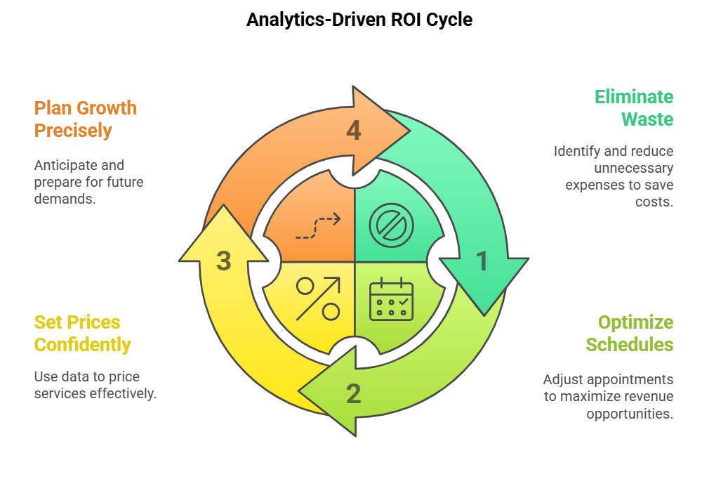 Analytics Driven ROI Cycle