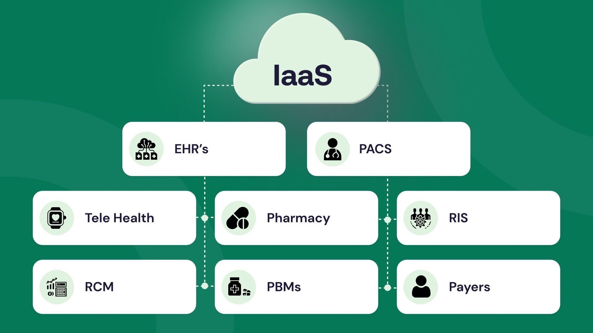 Healthcare Integration services