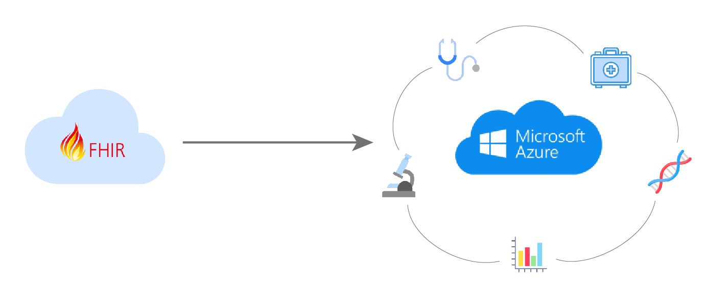 Power of FHIR and Microsoft Azure for interoperable health data