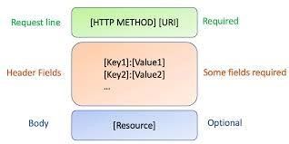 fhir-request