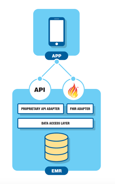 fhir-stages