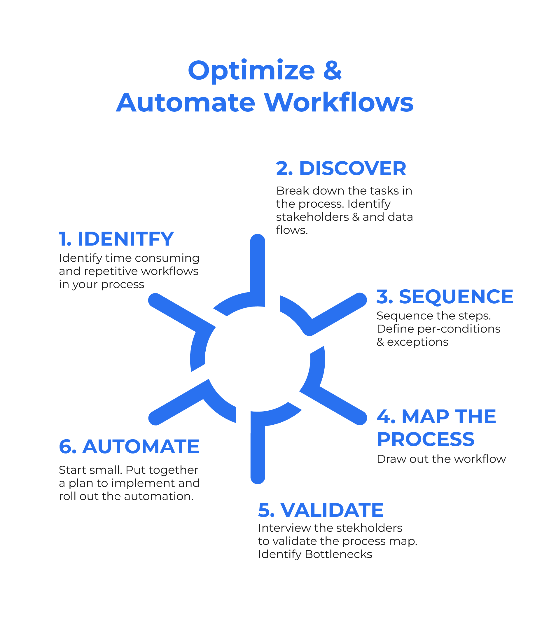 Mortgage Workflow Automation