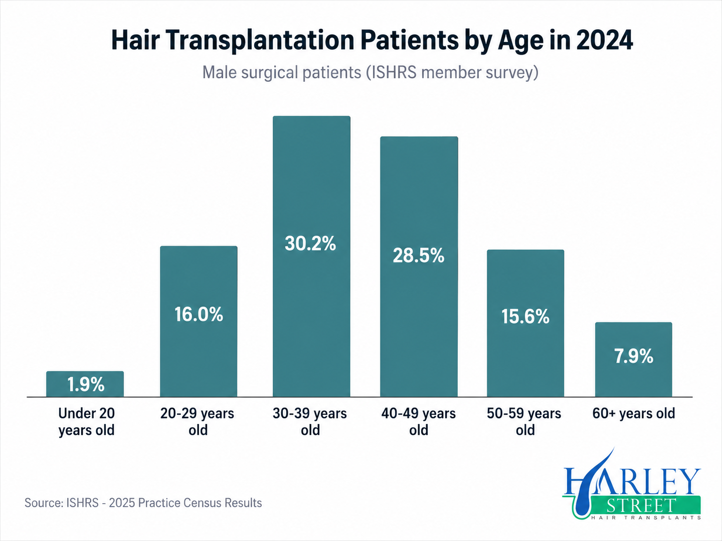 Hair transplant patients by age in 2024