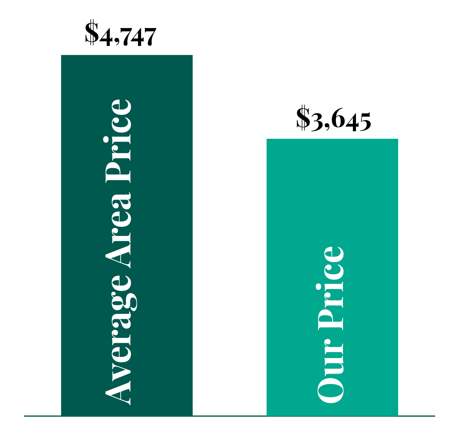 A graph showing the average area price and our price