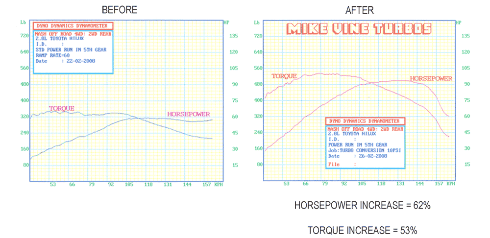 A before and after graph showing a increase in horsepower