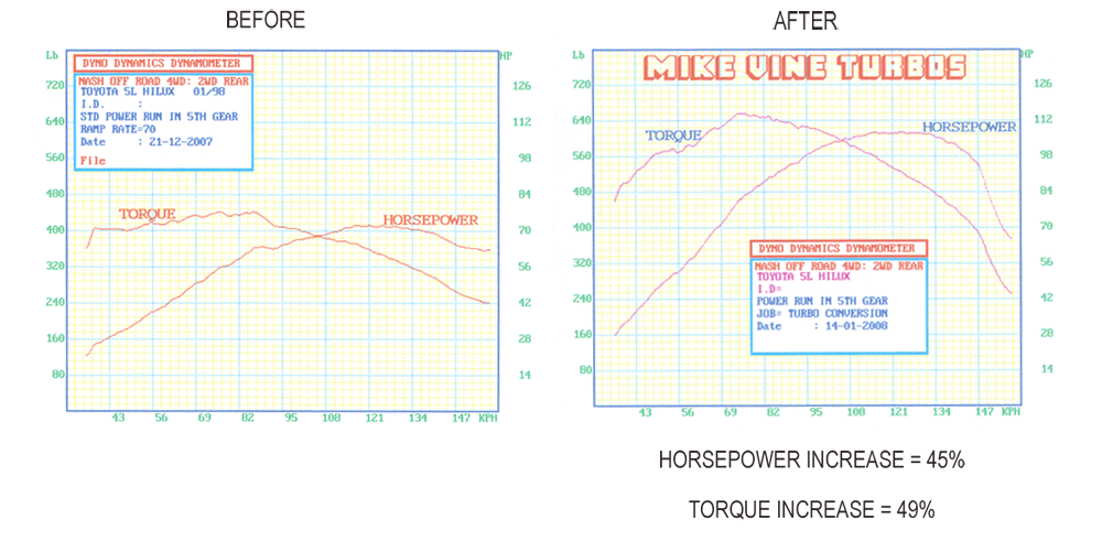 A before and after graph of a horsepower increase