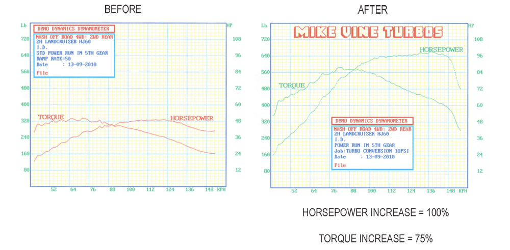 A before and after graph of a horsepower increase