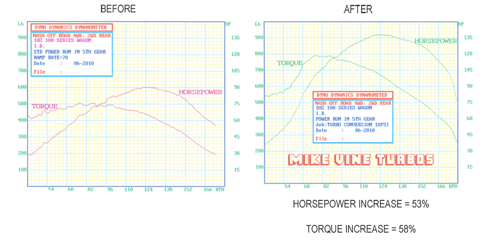 A before and after graph of a horsepower increase