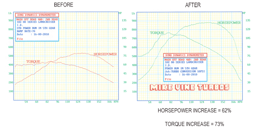 A before and after graph of a horsepower increase