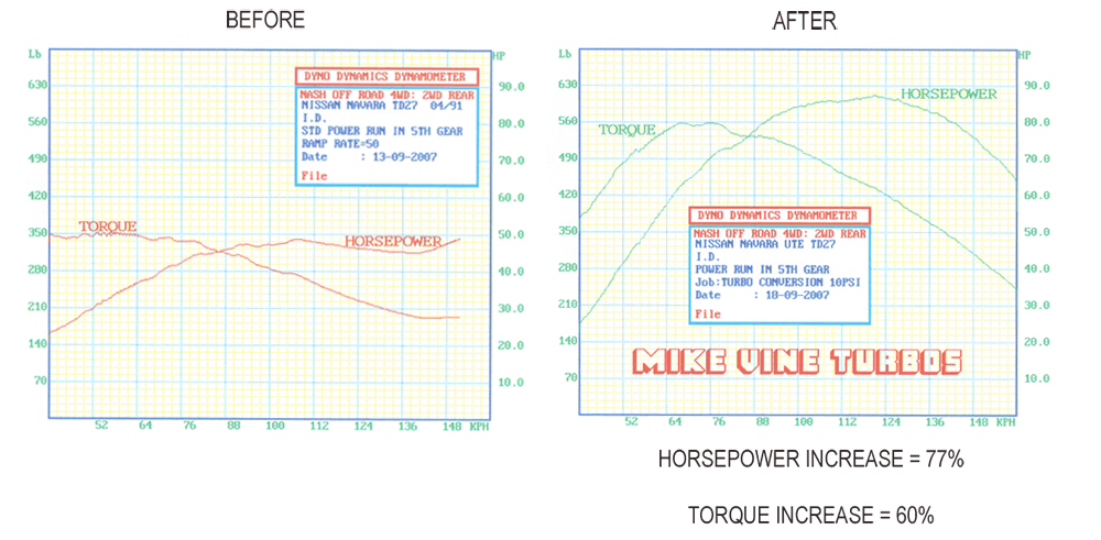 A before and after graph of a horsepower increase