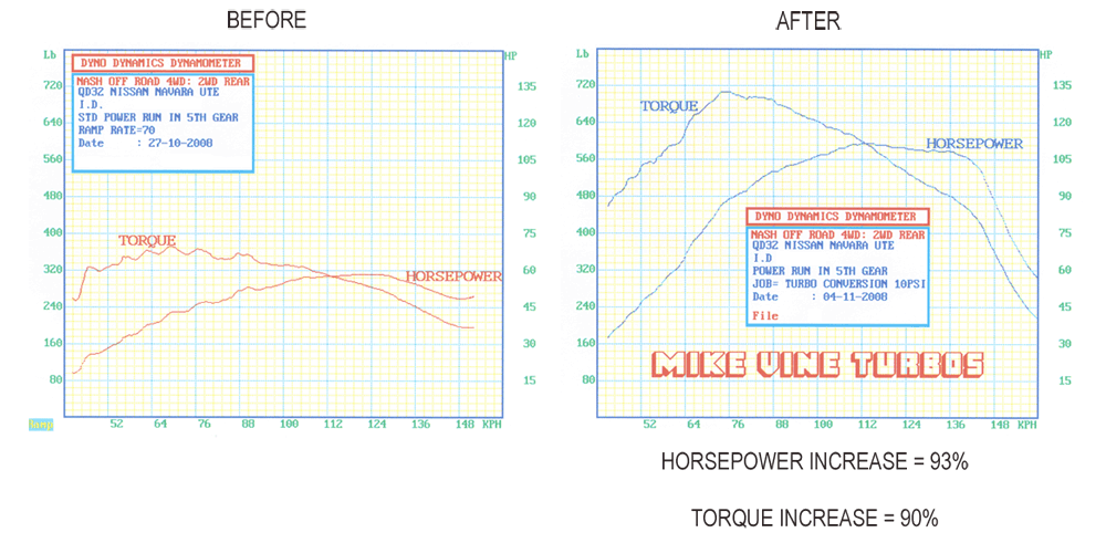 A before and after graph of a horsepower increase