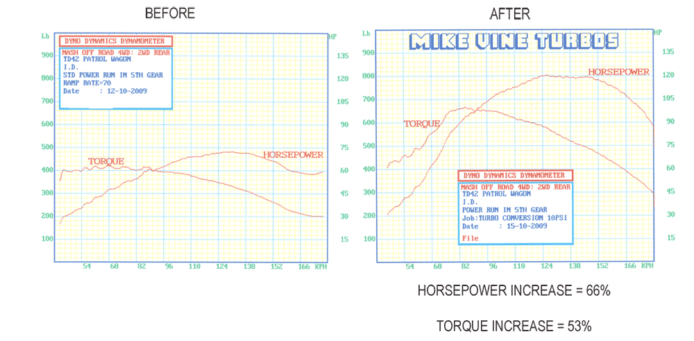 A before and after graph of a horsepower increase