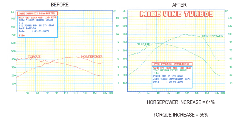 A before and after graph of a horsepower increase