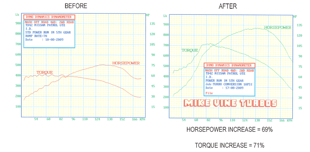 A before and after graph of a horsepower increase