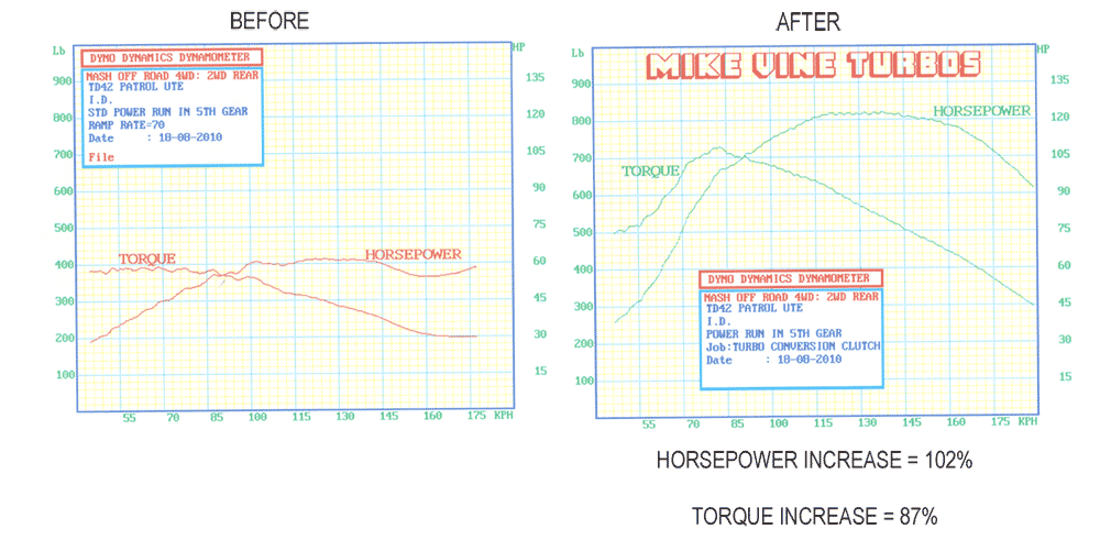 A before and after graph of a vehicle 's torque